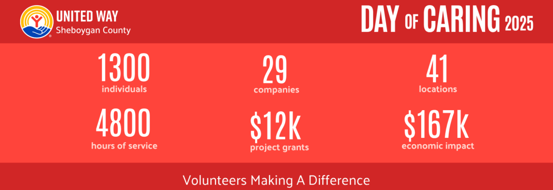 DOC 2025 Day of Caring by the numbers individuals companies hours projects grants economic impact 2